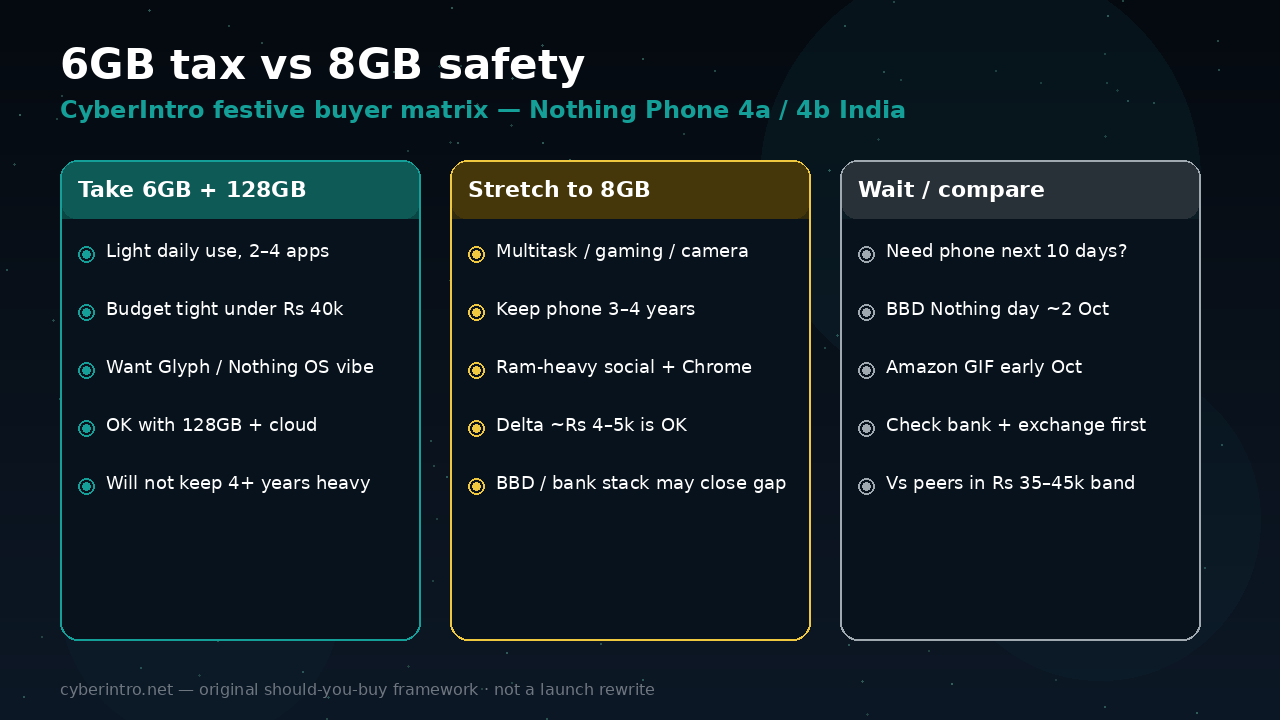 Nothing 6GB vs 8GB buy matrix