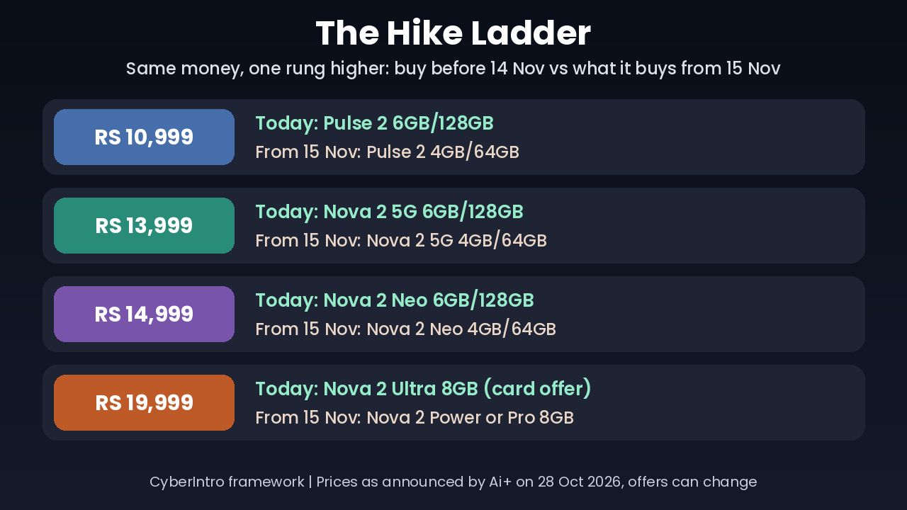 Ai+ Hike Ladder