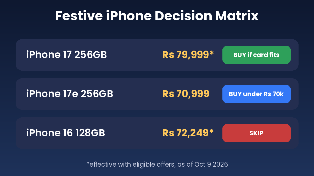 iPhone festive sale buy matrix