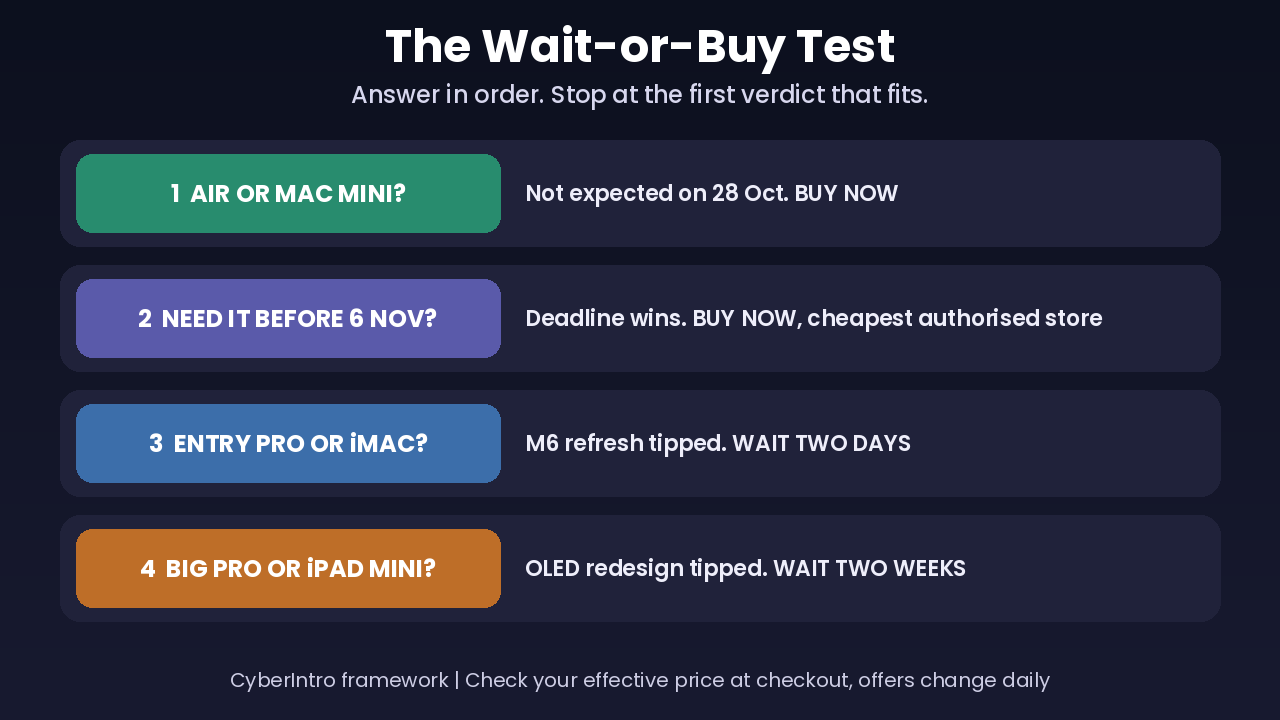 Mac Wait-or-Buy Test