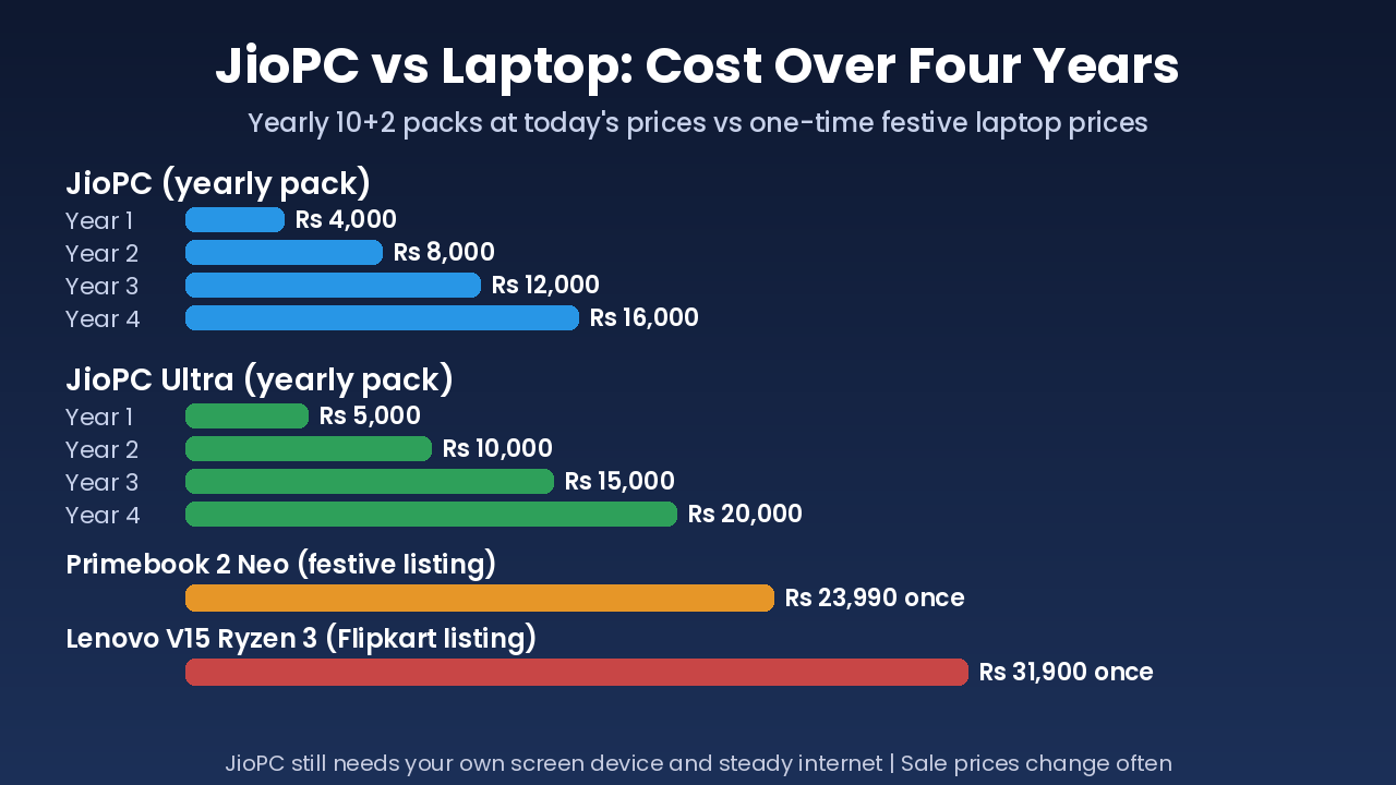 JioPC vs laptop cost over four years