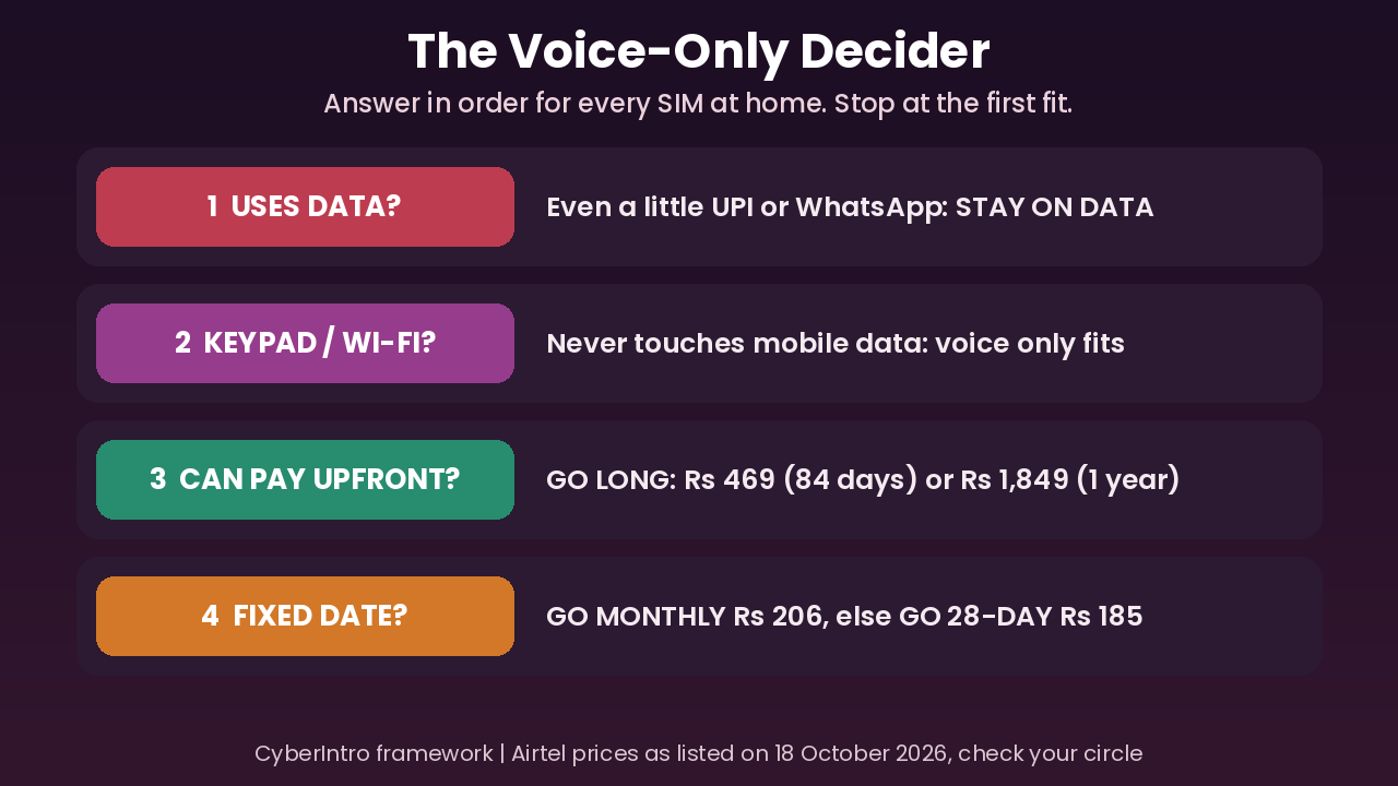 Voice-Only Decider for recharge plans