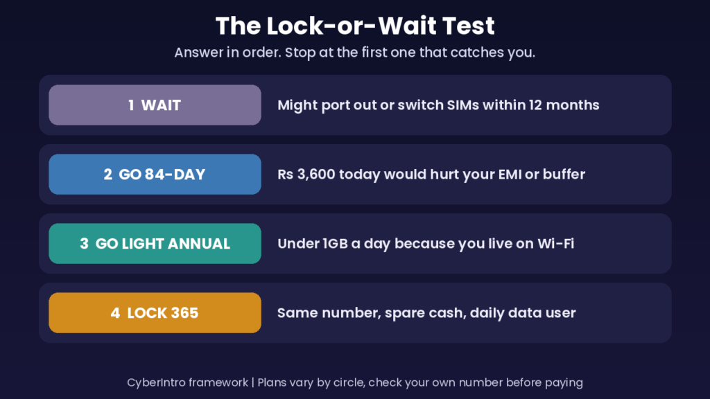 Lock-or-Wait Test for annual recharge