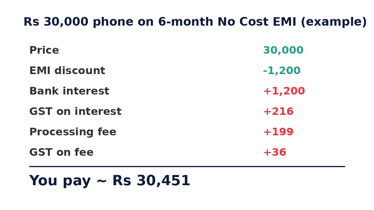 No cost EMI cost breakdown